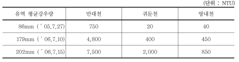 소양강댐 상류 주요 하천 강우량과 탁도 현황