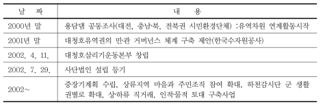 대청호보전운동본부의 추진 경과