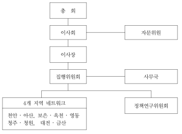 대청호보전운동본부 조직도