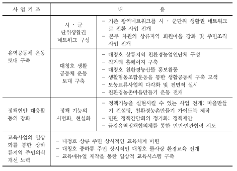 대청호 보전운동본부의 2007년도 사업 계획