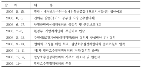 팔당호 수질정책협의회 추진 경과