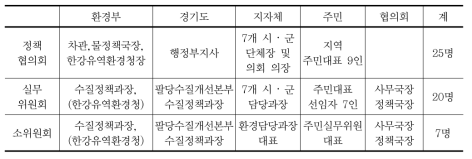 팔당호 수질정책협의회 구성원