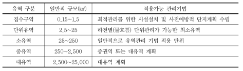 유역 규모별 적용가능한 관리기법