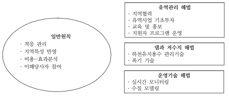 TVA의 하천 환경을 고려한 물관리의 원칙과 해법