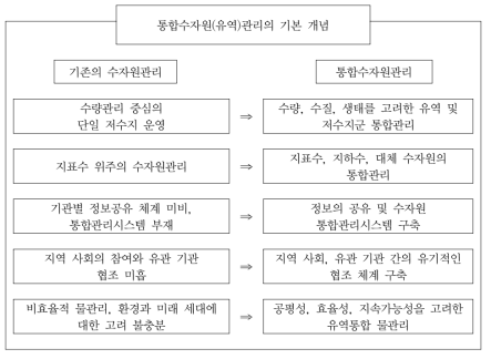 통합유역관리의 기본 개념