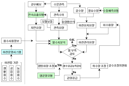 통합물관리 운영 시스템도