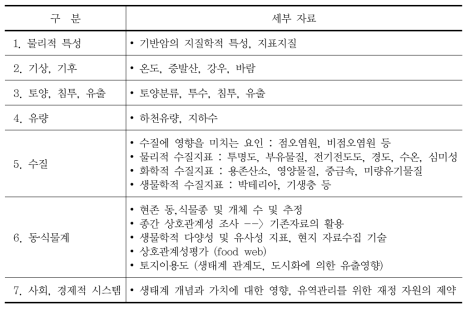 전형적인 유역 자료 구축