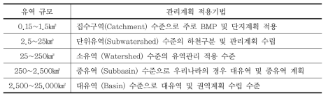 유역 규모별 관리계획 적용