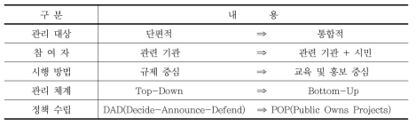 유역관리 개념의 변화