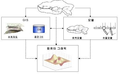 유역관리시스템의 기본 개념도