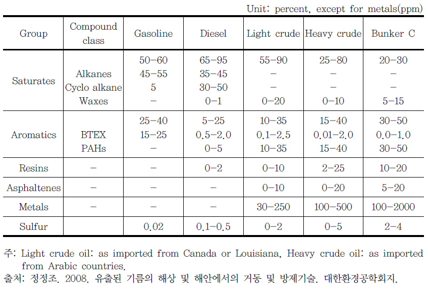 원유 및 석유제품의 일반적인 조성