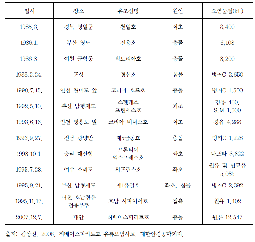 유류 및 오염물질 1,000kL 이상의 해양유출사고