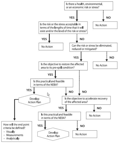 NEBA 원칙을 사용한 정화 의사결정과정 흐름도 출처: Sergy and Owens. 2007. Guidelines for selecting shoreline treatment endpoints for oil spill response