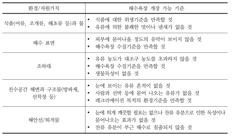 해수욕장 개장이 가능한 개략적인 정화상태(한국)