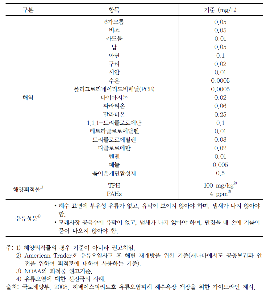 해수욕장 개장을 위한 최소한의 가이드라인(한국)