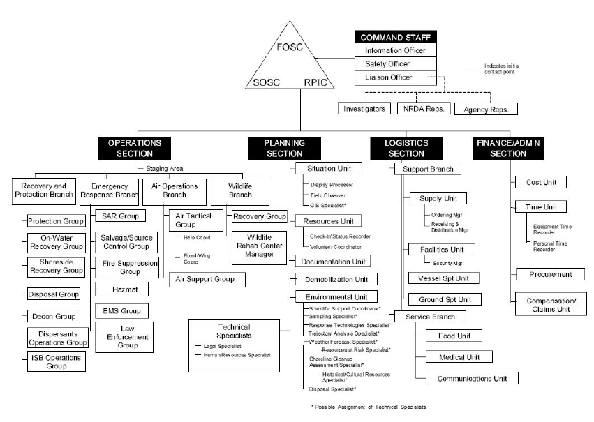 사고지휘본부(Incident Command System)의 조직도 출처: USCG. 2000. Oil spill field operations guide(ICS-OS-420-1)