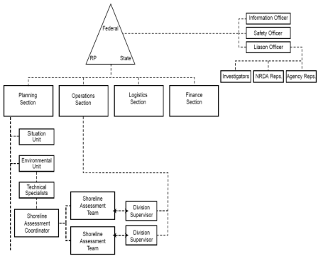 ICS 조직 내 해안평가팀의 위치 출처: USCG. 2000. Shoreline assessment