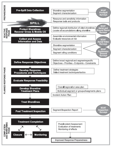 캐나다에서의 유류오염방제 의사결정과정 출처: Sergy and Owens. 2007. Guidelines for selecting shoreline treatment points for oil spill response