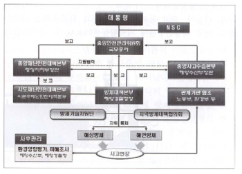 국가방제체계도 출처: 김상운. 2008. 허베이스피리트호 원유유출사고와 방제시스템 개선방안. 대한환경공학회지