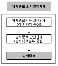 방제종료 의사결정체계