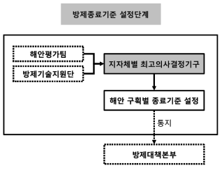 방제종료기준 설정단계에서의 의사결정체계