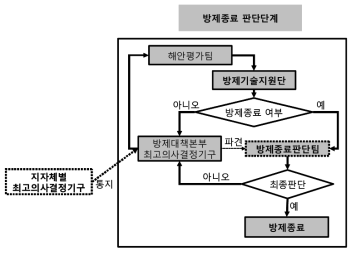 방제종료 판단단계에서의 의사결정체계