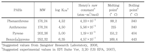 선정된 PAHs의 물리화학적 특성