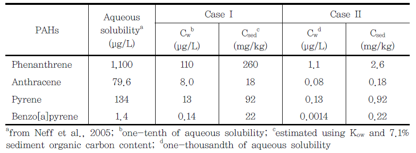 선정된 PAHs의 수층 및 퇴적물에서의 용해도 및 가정된 농도