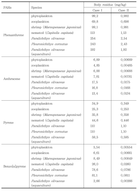 모델종 체내에서의 PAH 잔류농도