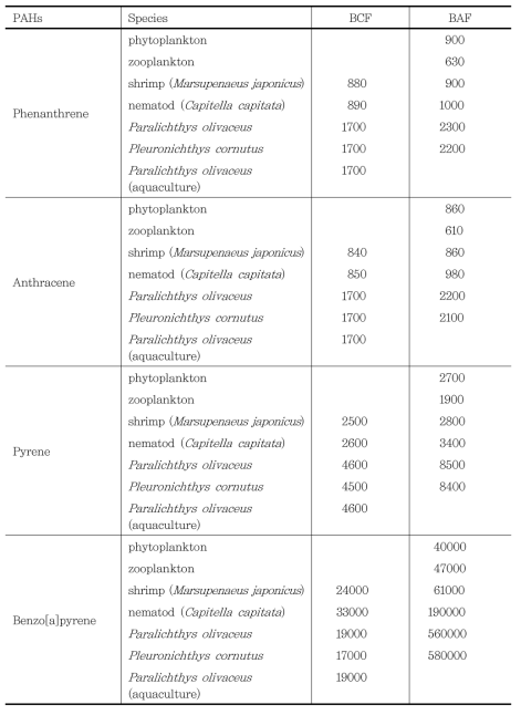 시뮬레이션으로부터 산출된 생물농축계수(BCF) 및 생물축적계수(BAF)