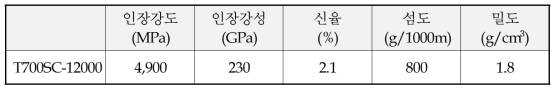 Tow prepreg 생산에 사용한 탄소섬유 사양