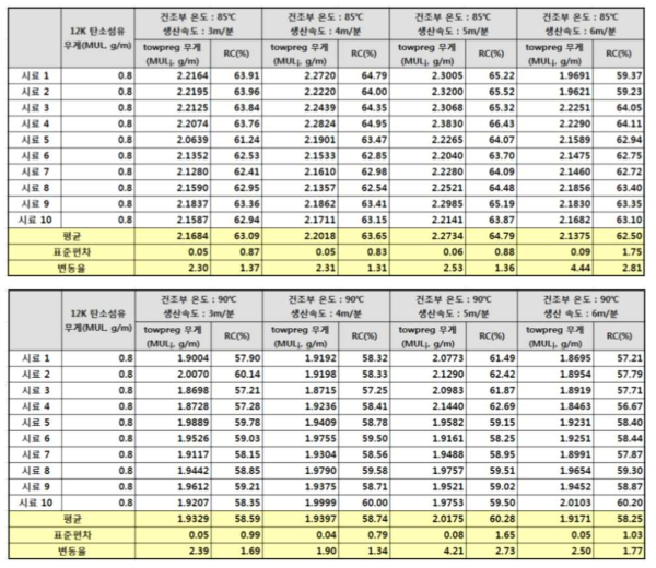 생산한 토우 프리프레그 8종의 수지함량 측정 결과