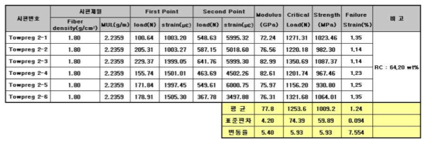 열경화성 tow prepreg 인장강성 측정결과 [생산조건 : 건조부 온도 85℃, 생산속도 4m/분]