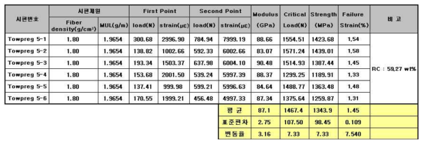 열경화성 tow prepreg 인장강성 측정결과 [생산조건 : 건조부 온도 90℃, 생산속도 3m/분]