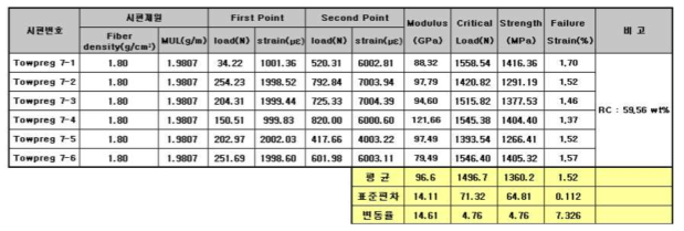 열경화성 tow prepreg 인장강성 측정결과 [생산조건 : 건조부 온도 90℃, 생산속도 5m/분]