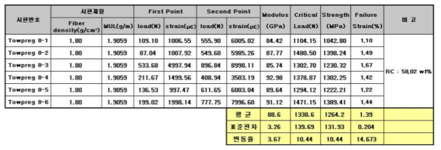 열경화성 tow prepreg 인장강성 측정결과 [생산조건 : 건조부 온도 90℃, 생산속도 6m/분]