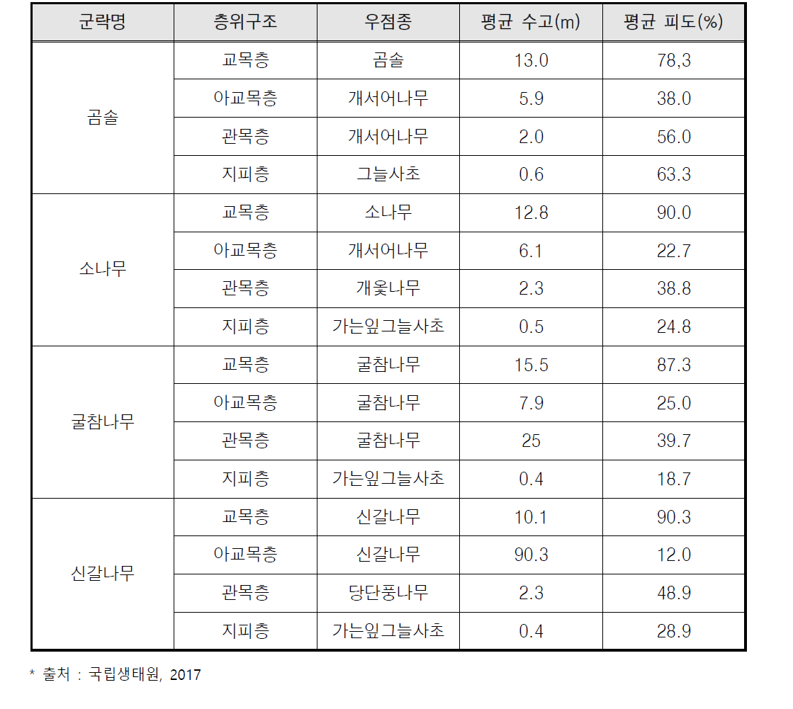 울산 일대 대조지(참조생태계) 군락 내 층위별 식생구조 조사