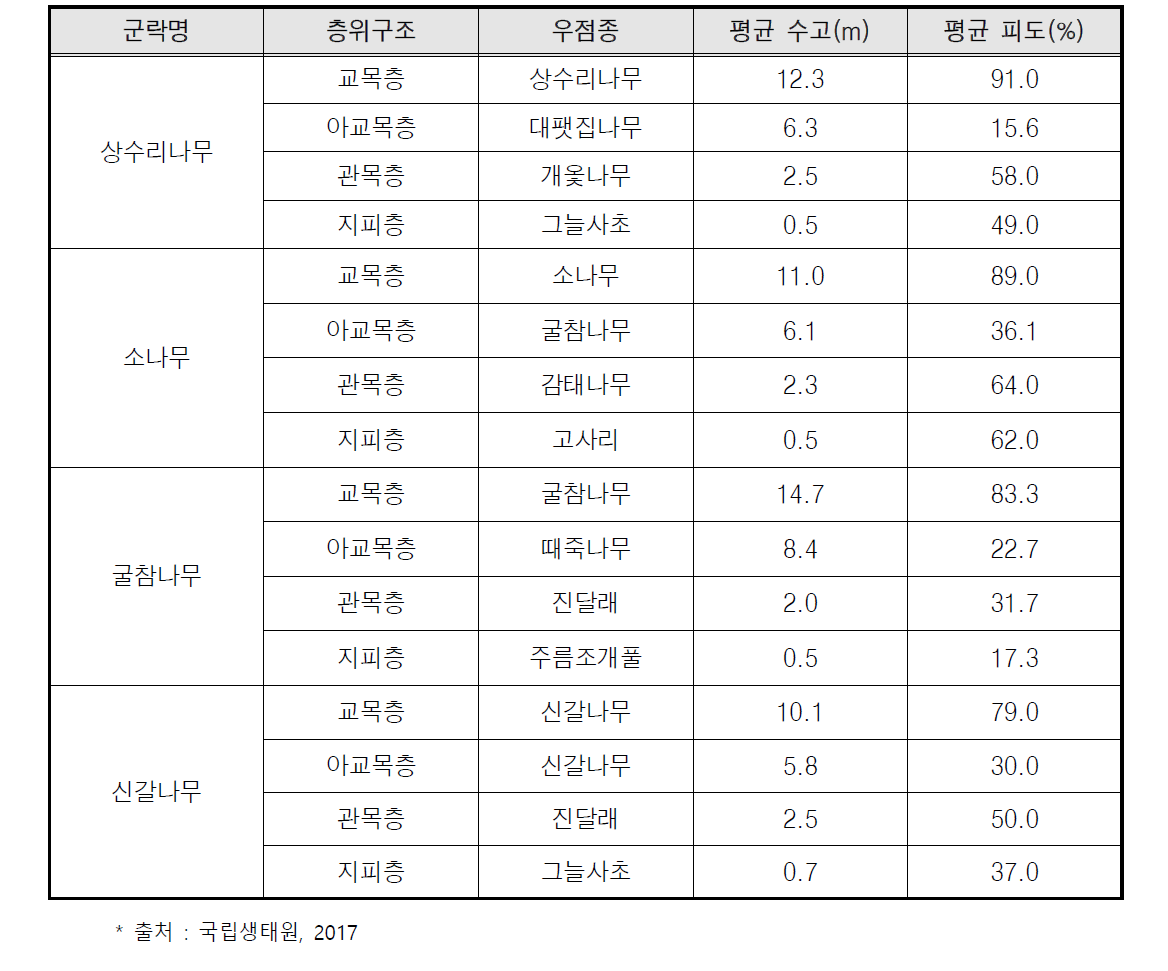 광주 일대 대조지(참조생태계) 군락 내 층위별 식생구조 조사