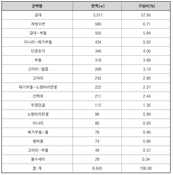 소라산 자연마당 내 습지지역의 현존식생 분포현황