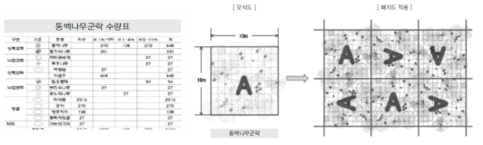 동백나무군락 수량표와 모식도의 도면 적용 방법(환경부, 2013)