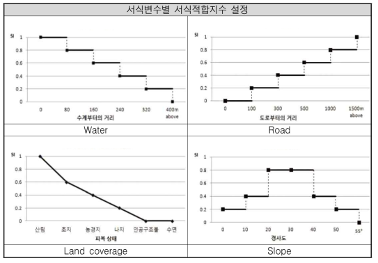 삵의 서식변수별 서식적합지수 설정 예시 (이상돈 등, 2012)