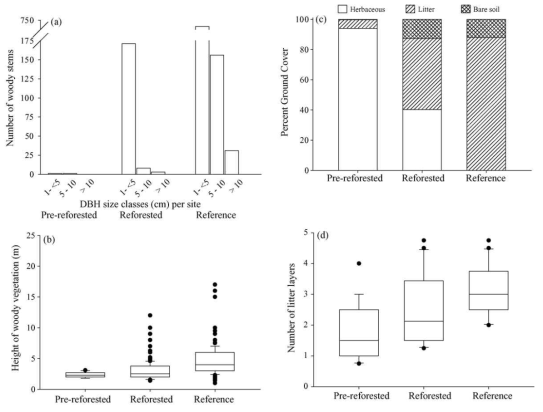 복원(재조림) 산림, 복원되지 않은 산림, 참조 산림의 식생구조 비교 (a) 대상지 별 수목의 흉고 직경 크기 계급; (b) 대상지 별 식생 높이; (c) 대상지 별 식생피복 비율; (d)피복층의 개수를 나타냄(Ruiz-Jan & Aide, 2005)