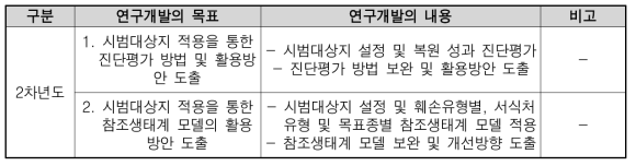 2차년도 연구개발의 목표 및 내용