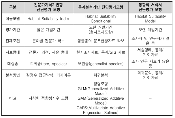 서식처 평가 유형별 진단 평가 모형의 유형