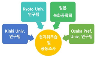 일본의 생태복원모델 적용 및 장기 모니터링 연구그룹과의 협업체계