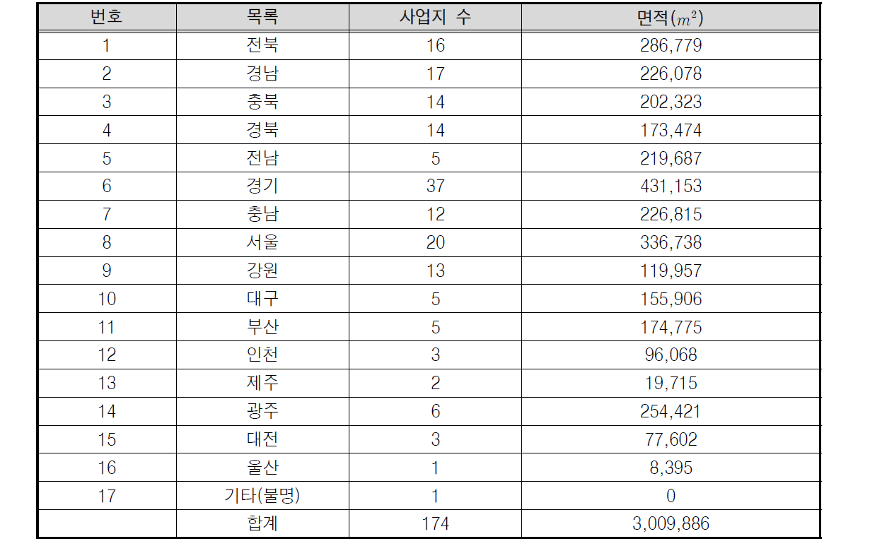 생태복원 사업지의 지역별 분포