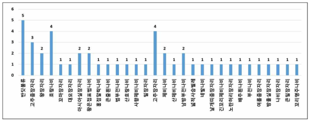 육상곤충의 목표종 분석