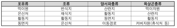 분류군별 서식처 조성 요소