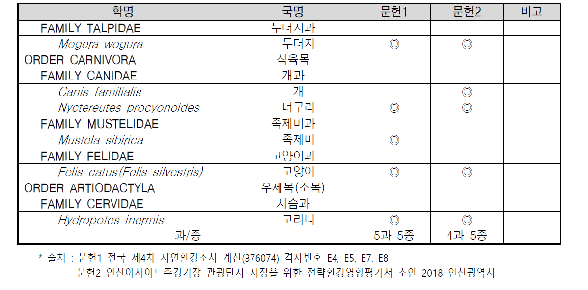인천 연희 자연마당 포유류 종 목록