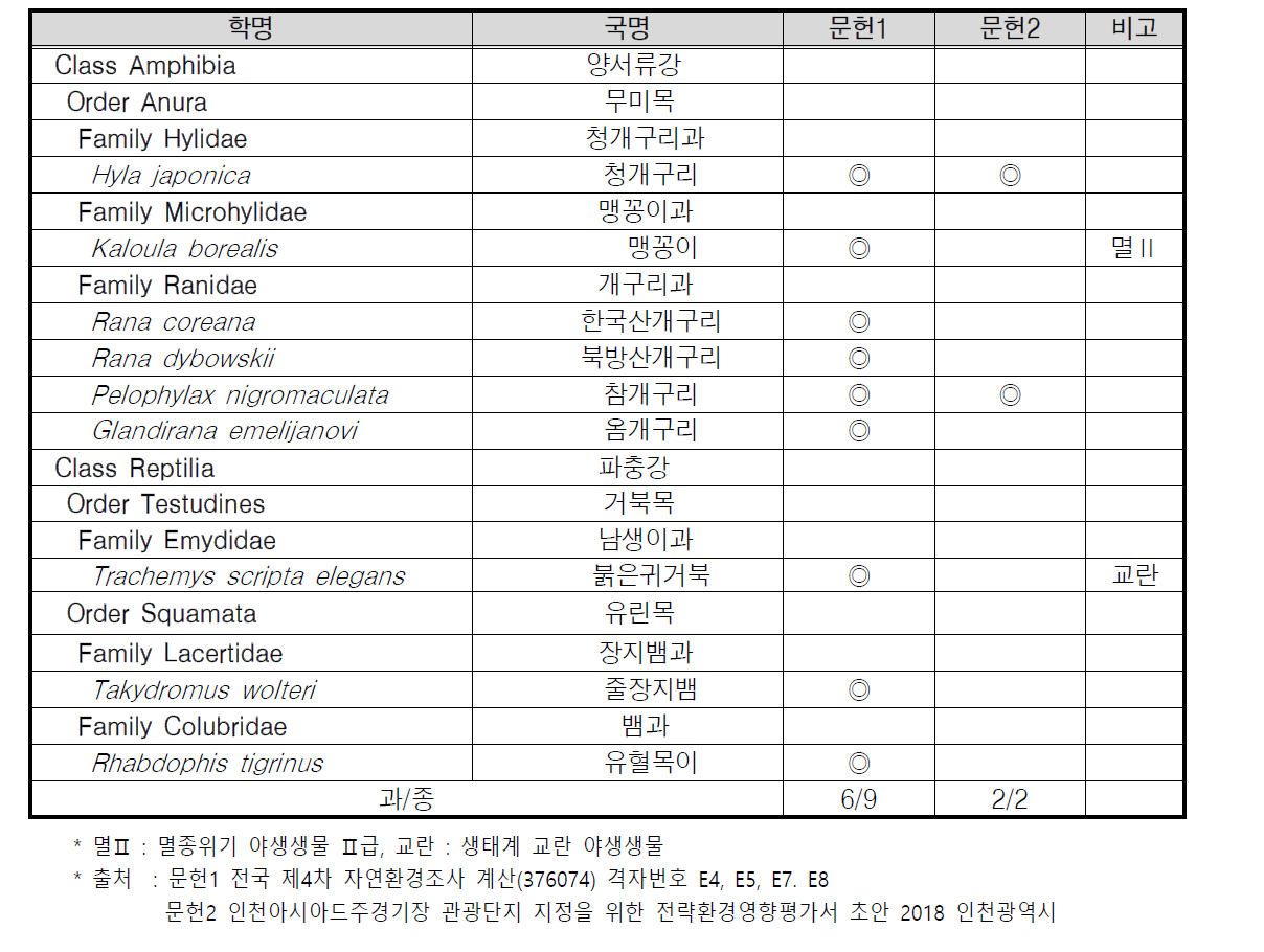 인천 연희 자연마당 양서파충류 종 목록